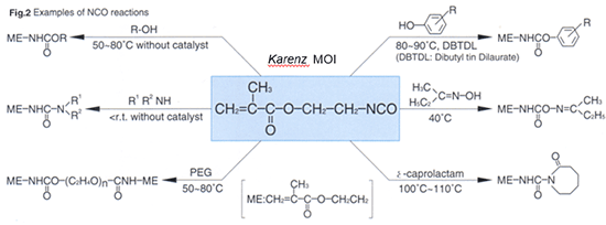 Examples of NCO reactions
